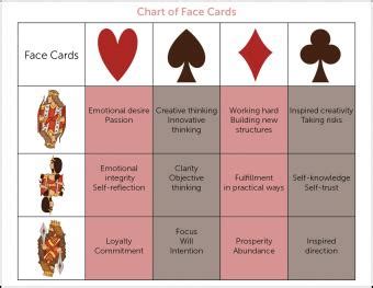 face cards meaning.